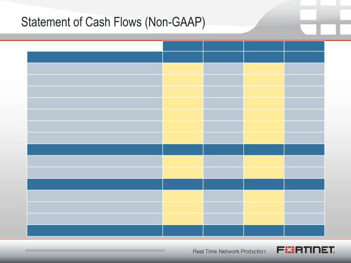 Fortinet Q2 2012 Financial Results slide image #13