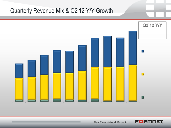 Fortinet Q2 2012 Financial Results slide image #8