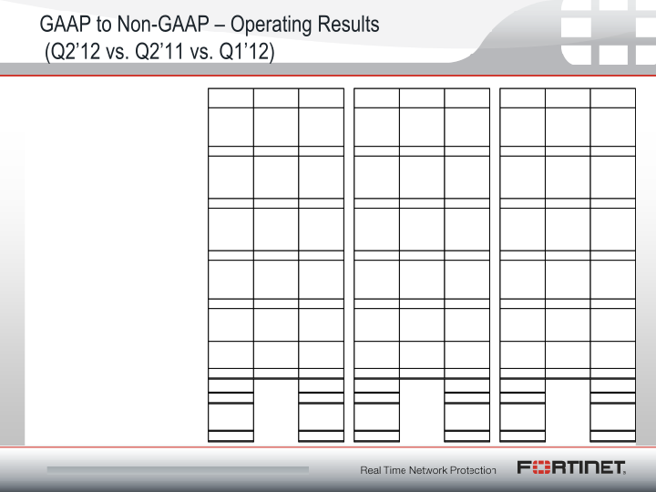 Fortinet Q2 2012 Financial Results slide image #16