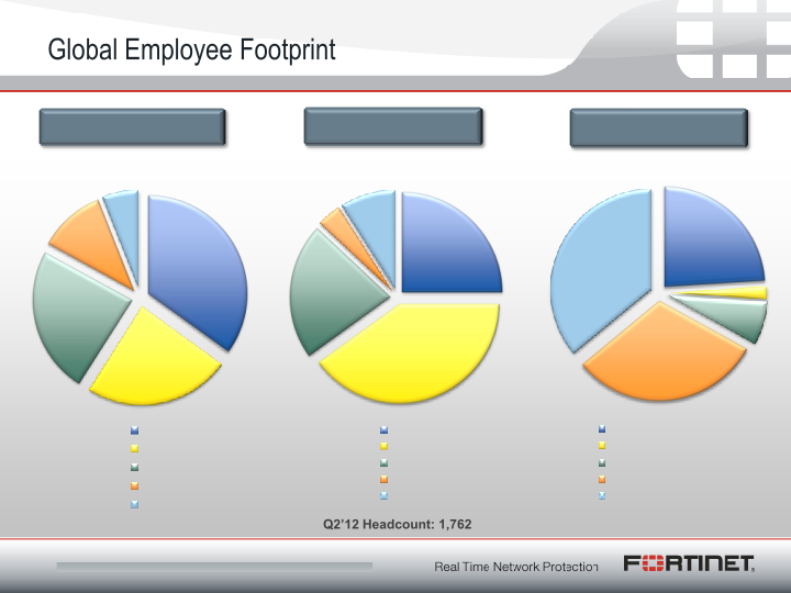 Fortinet Q2 2012 Financial Results slide image #9