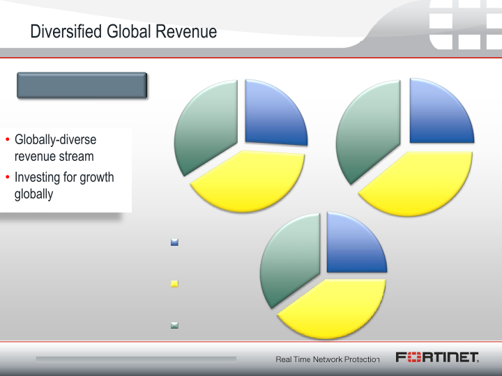 Fortinet Q2 2012 Financial Results slide image #6