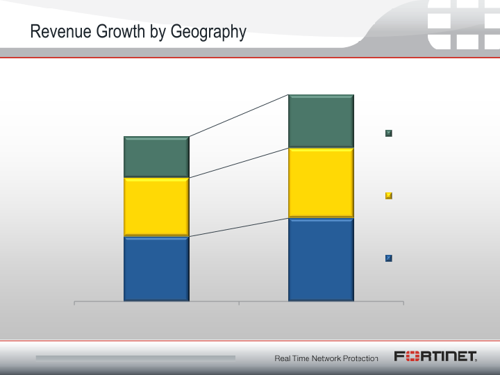 Fortinet Q2 2012 Financial Results slide image #7