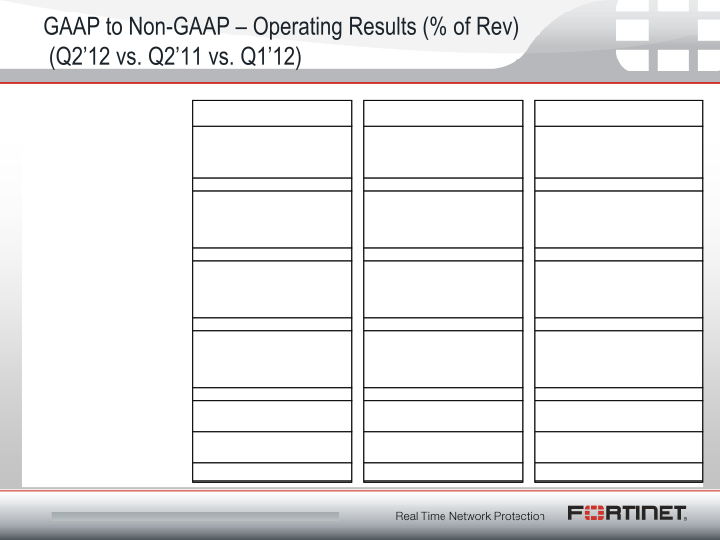 Fortinet Q2 2012 Financial Results slide image #17