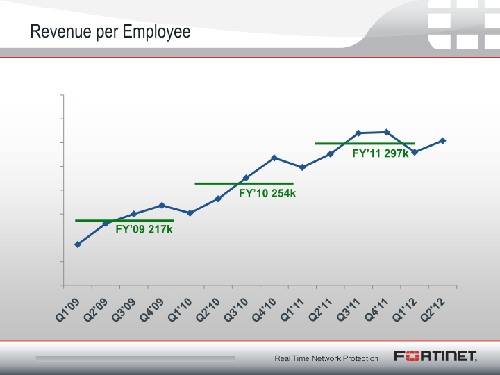 Fortinet Q2 2012 Financial Results slide image #10