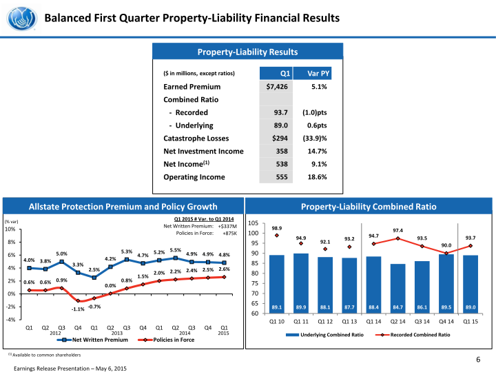 First Quarter 2015 Earnings Presentation slide image #8