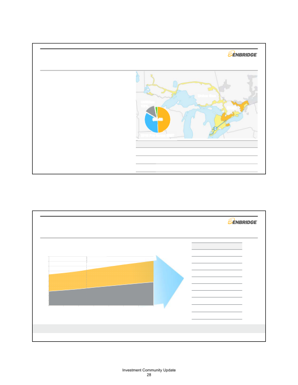 Enbridge Mid-Year Investor Update Meeting slide image #31