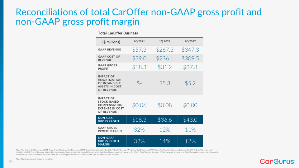 Cargurus Q2 2022 Business Update slide image #31