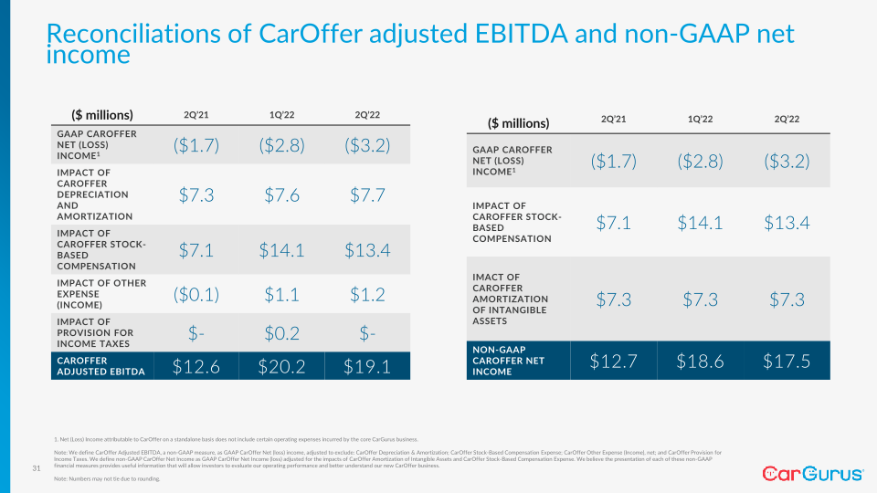 Cargurus Q2 2022 Business Update slide image #32