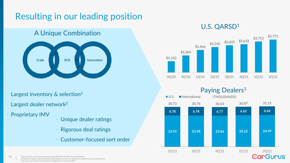 Cargurus Q2 2022 Business Update slide image #15