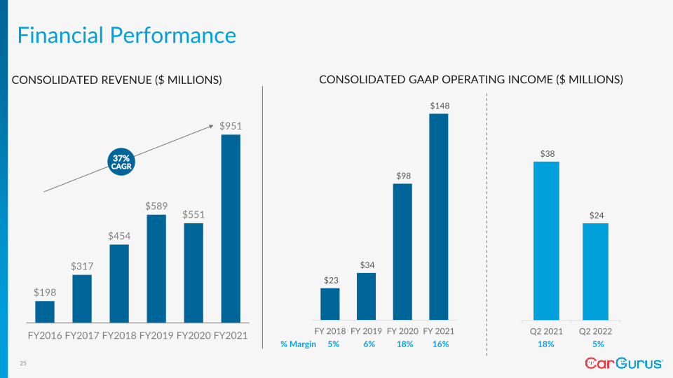 Cargurus Q2 2022 Business Update slide image #26