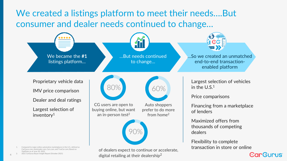 Cargurus Q2 2022 Business Update slide image #5