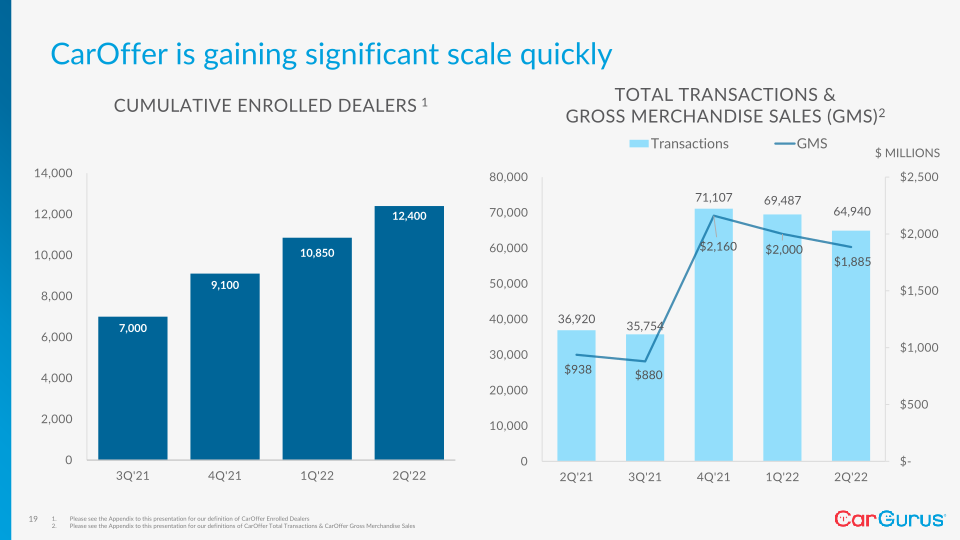 Cargurus Q2 2022 Business Update slide image #20