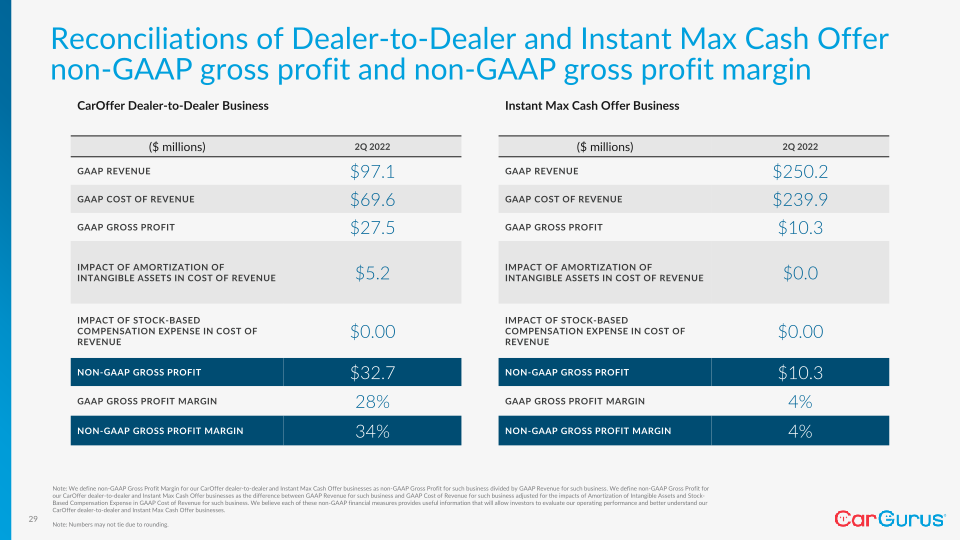 Cargurus Q2 2022 Business Update slide image #30