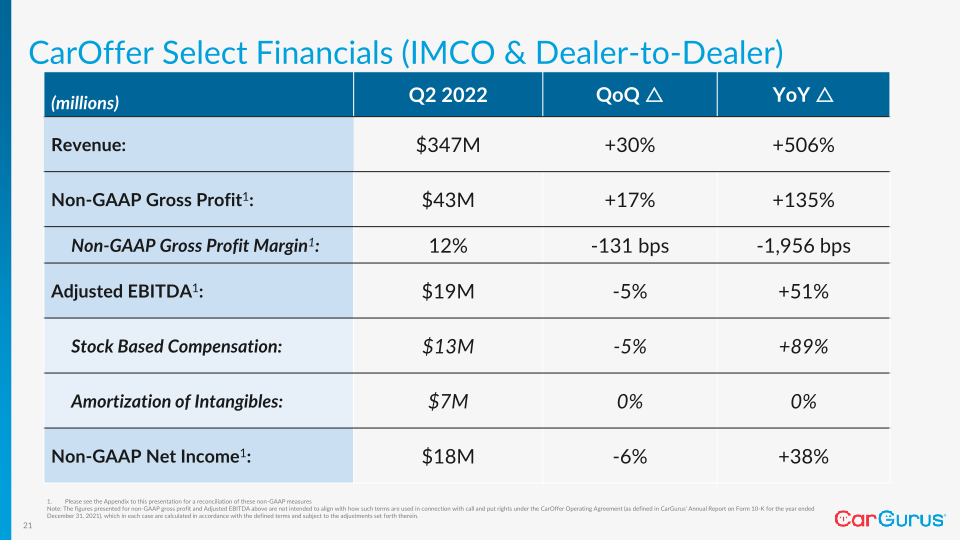 Cargurus Q2 2022 Business Update slide image #22