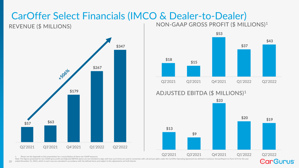 Cargurus Q2 2022 Business Update slide image #21