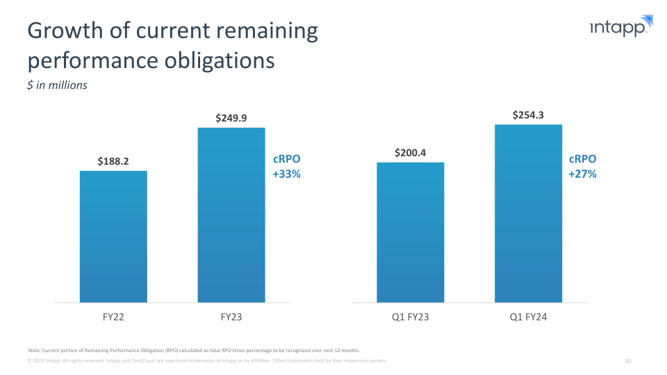 Intapp Enabling the Industry Cloud for Professional and Financial Services Firms slide image #31