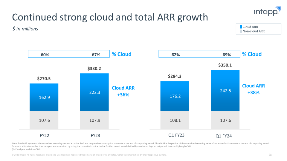 Intapp Enabling the Industry Cloud for Professional and Financial Services Firms slide image #29