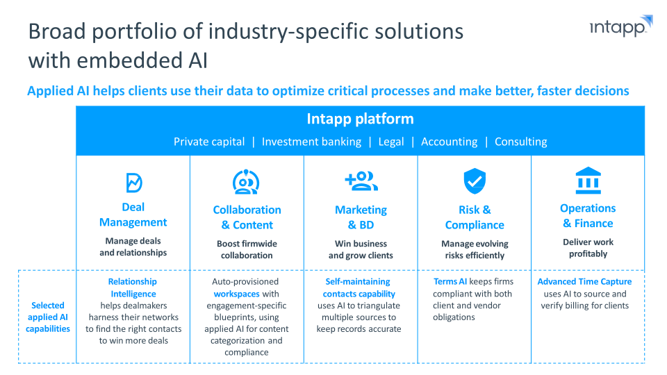 Intapp Enabling the Industry Cloud for Professional and Financial Services Firms slide image