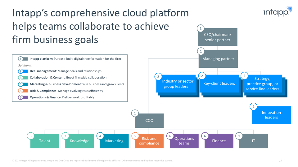 Intapp Enabling the Industry Cloud for Professional and Financial Services Firms slide image #18