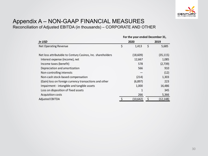 Century Casinos, Inc. Financial Results 2020 slide image #31