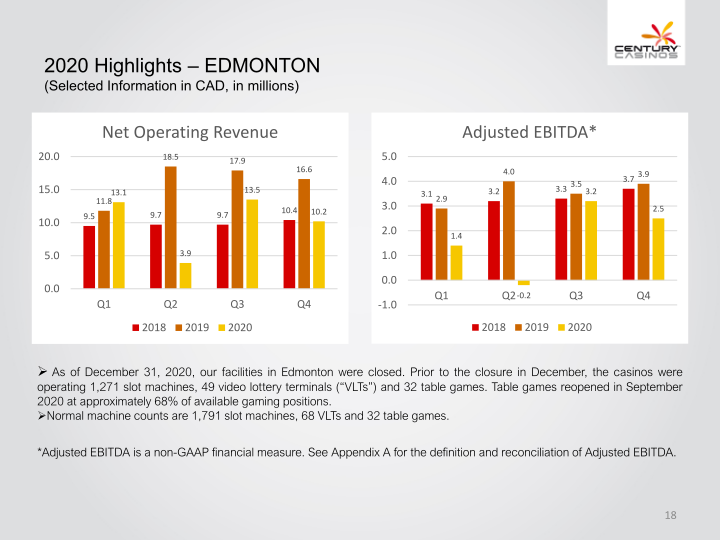 Century Casinos, Inc. Financial Results 2020 slide image #19