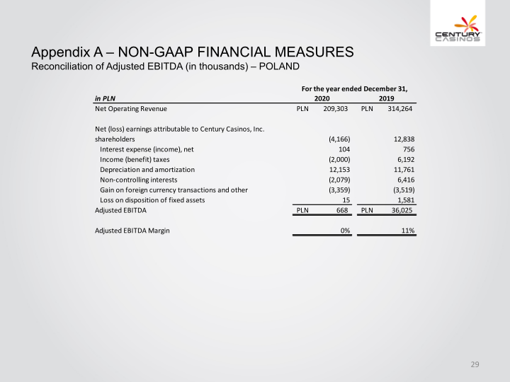 Century Casinos, Inc. Financial Results 2020 slide image #30