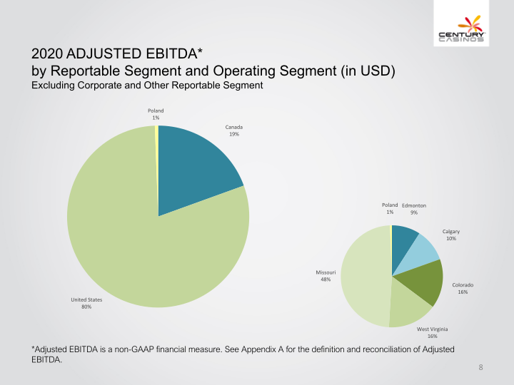 Century Casinos, Inc. Financial Results 2020 slide image #9