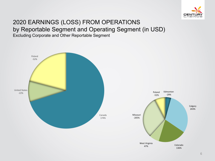 Century Casinos, Inc. Financial Results 2020 slide image #7