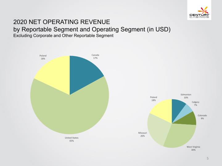 Century Casinos, Inc. Financial Results 2020 slide image #6