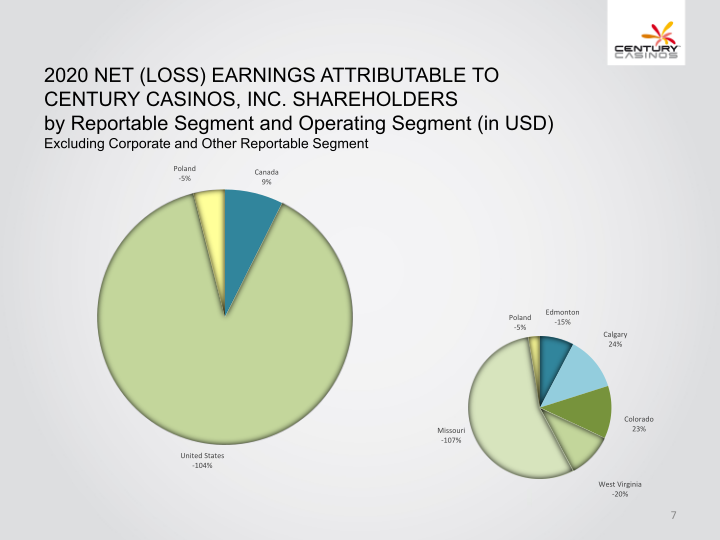 Century Casinos, Inc. Financial Results 2020 slide image #8