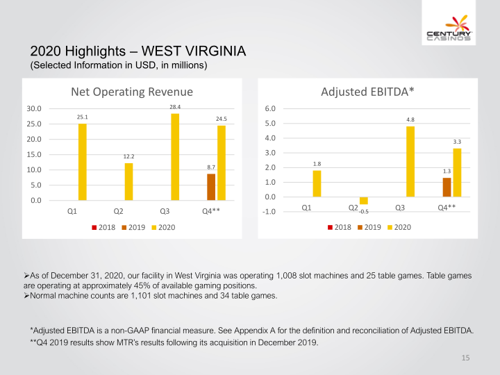 Century Casinos, Inc. Financial Results 2020 slide image #16