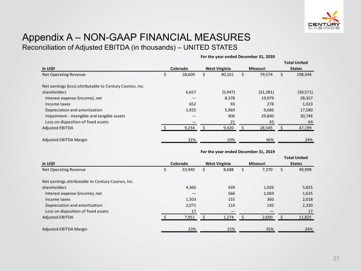 Century Casinos, Inc. Financial Results 2020 slide image #28