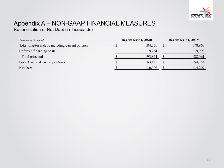 Century Casinos, Inc. Financial Results 2020 slide image #33