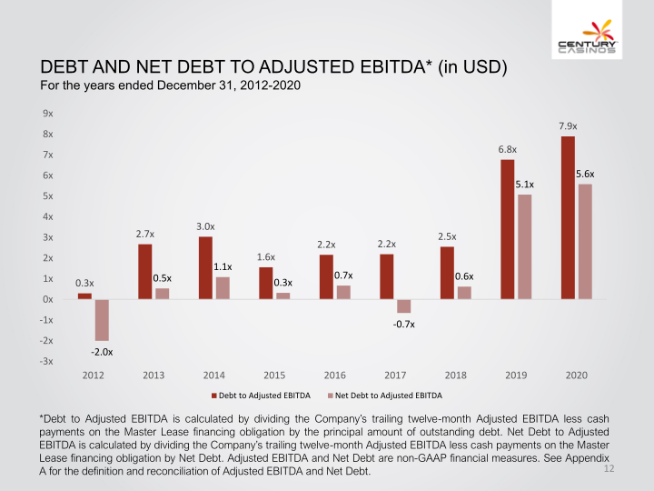 Century Casinos, Inc. Financial Results 2020 slide image #13