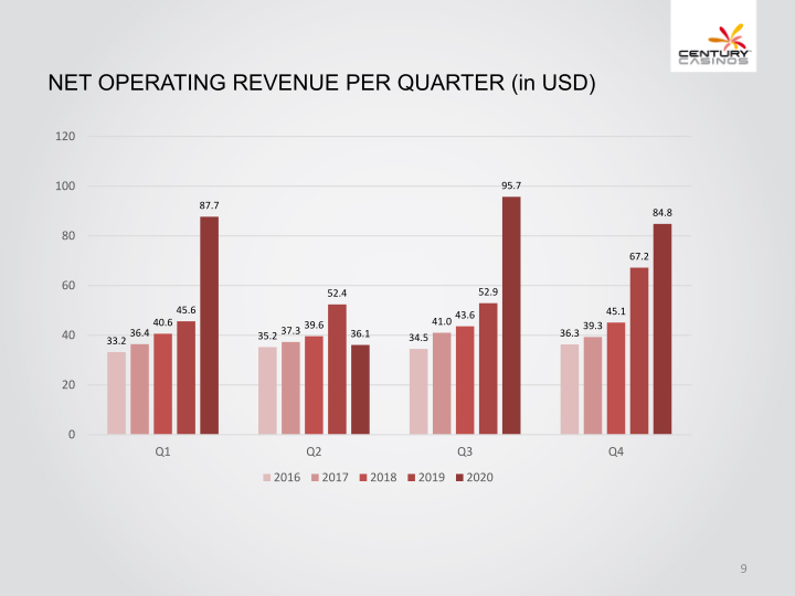 Century Casinos, Inc. Financial Results 2020 slide image #10