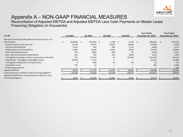 Century Casinos, Inc. Financial Results 2020 slide image #32