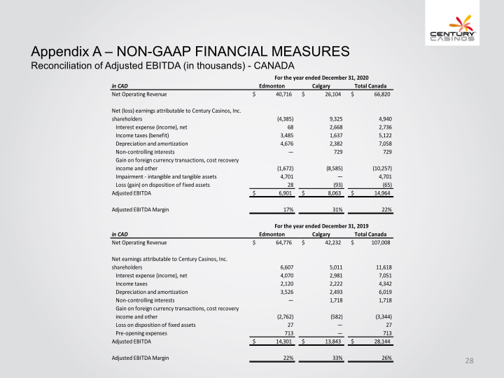 Century Casinos, Inc. Financial Results 2020 slide image #29