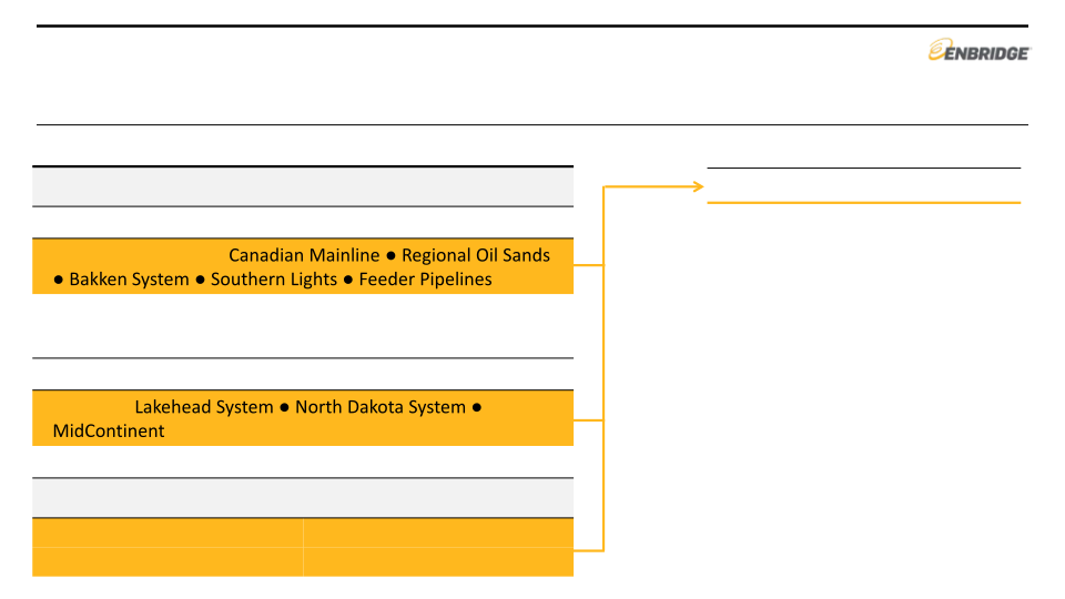 Enbridge New Financial Reporting Format Investment Community Presentation slide image #7