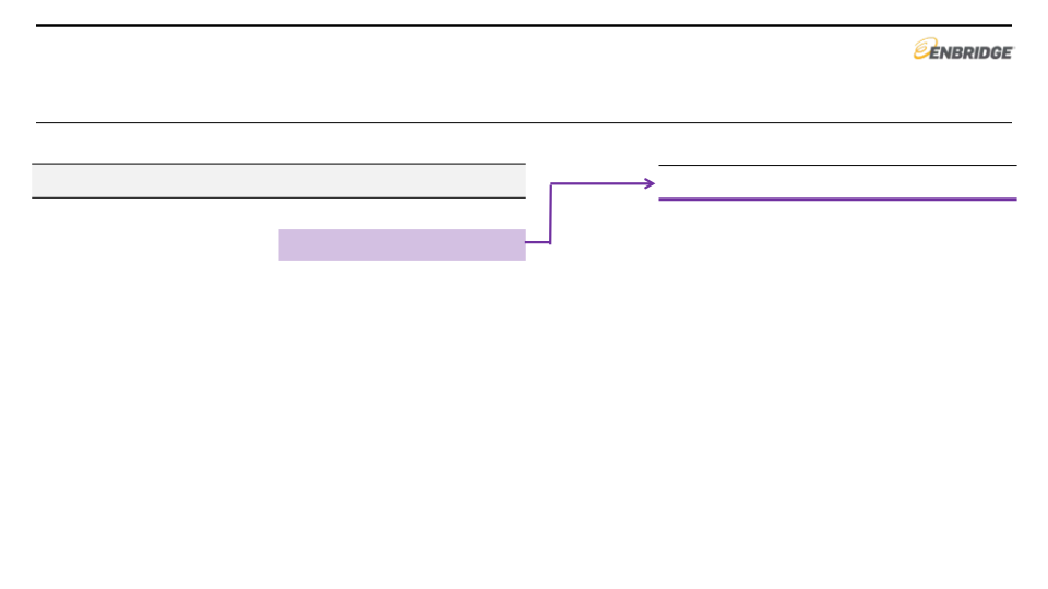 Enbridge New Financial Reporting Format Investment Community Presentation slide image #11