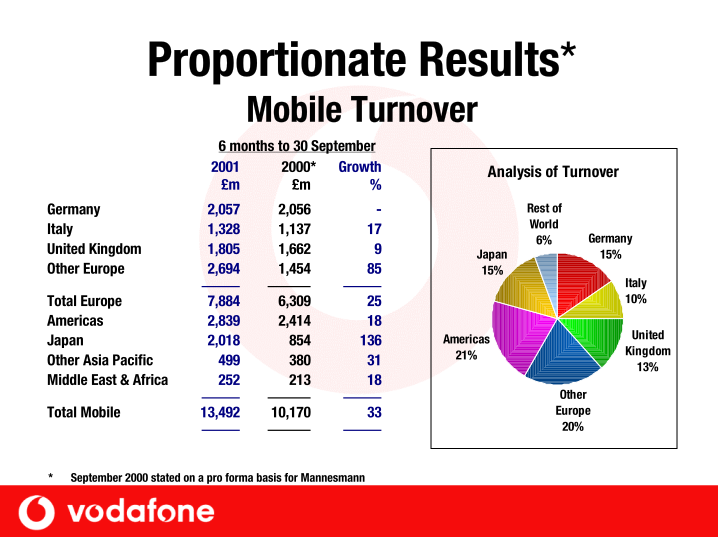 Vodafone Group Plc Company Presentation slide image #14