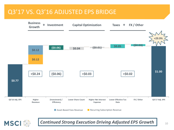 Msci Third Quarter 2017 Earnings Presentation slide image #11