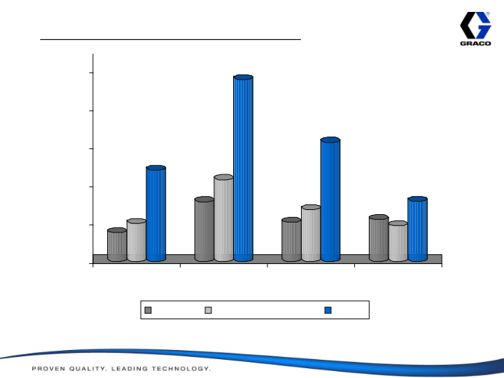 Graco Investor Presentation 2010 Results slide image #34