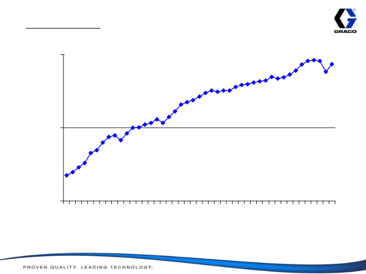 Graco Investor Presentation 2010 Results slide image #28