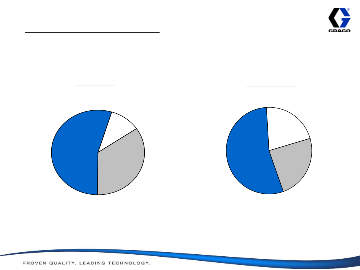 Graco Investor Presentation 2010 Results slide image #26