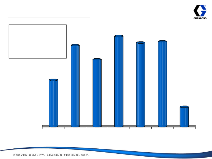 Graco Investor Presentation 2010 Results slide image #33