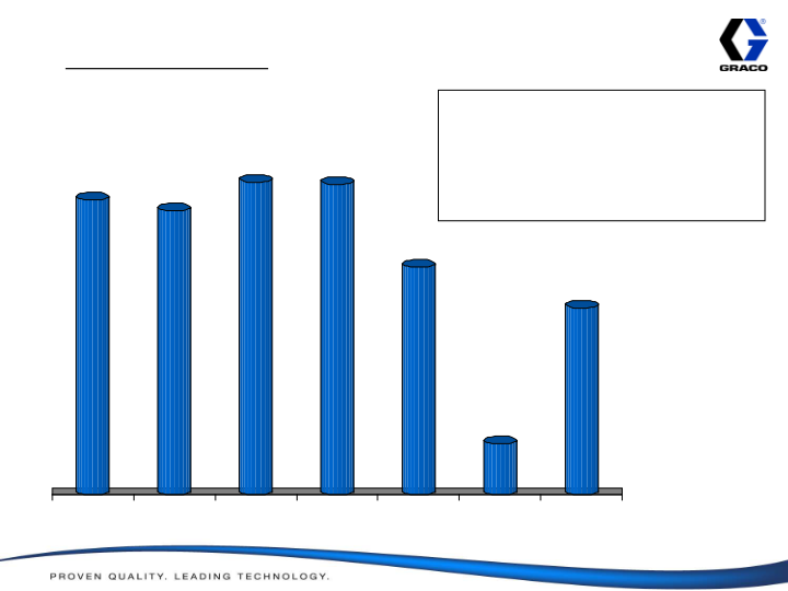 Graco Investor Presentation 2010 Results slide image #30