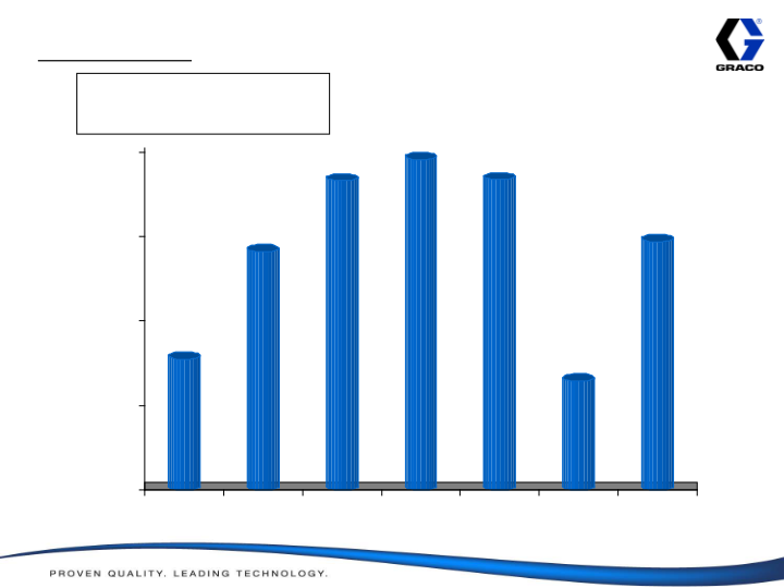 Graco Investor Presentation 2010 Results slide image #27