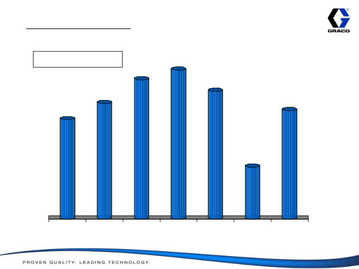 Graco Investor Presentation 2010 Results slide image #29