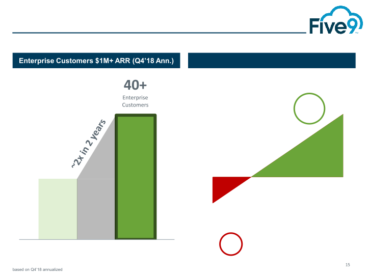 Five9 Q4 2018 Investor Presentation slide image #16