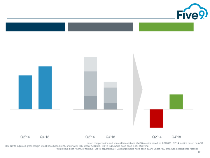 Five9 Q4 2018 Investor Presentation slide image #18